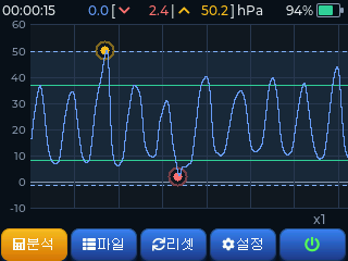 단일 그래프 — 최고/최저 마커